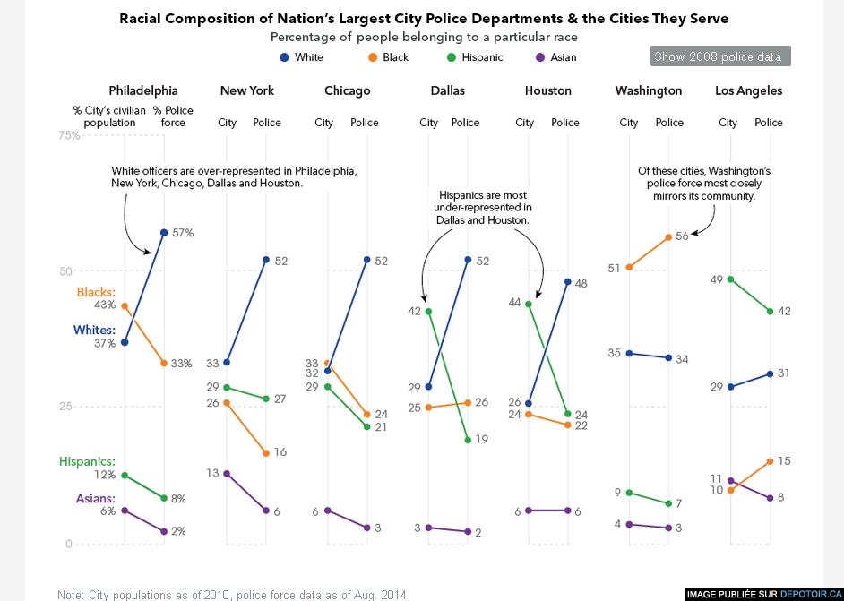 Police Forces Skew White in Largest U.S. Cities