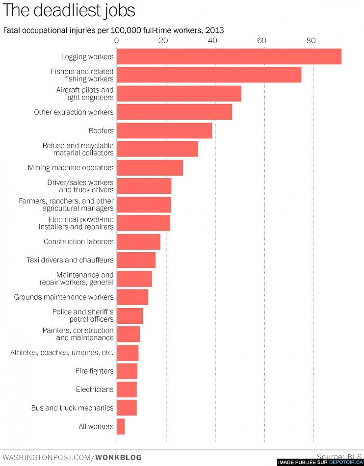 The 20 deadliest jobs in America