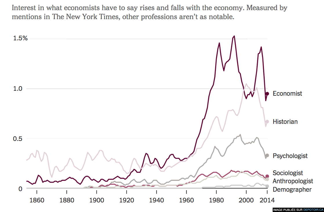 How Economists Came to Dominate the Conversation