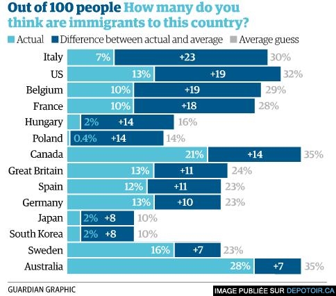 Out of 100 people how many do you think are immigrants to this country ?