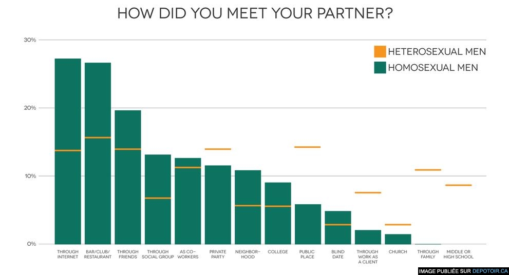 How did you meet your partner ?