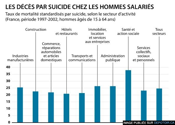 Les décès par suicide chez les salariés