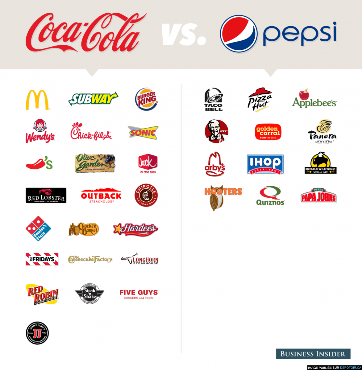 See Which Major Restaurants Serve Coca-Cola Vs. Pepsi