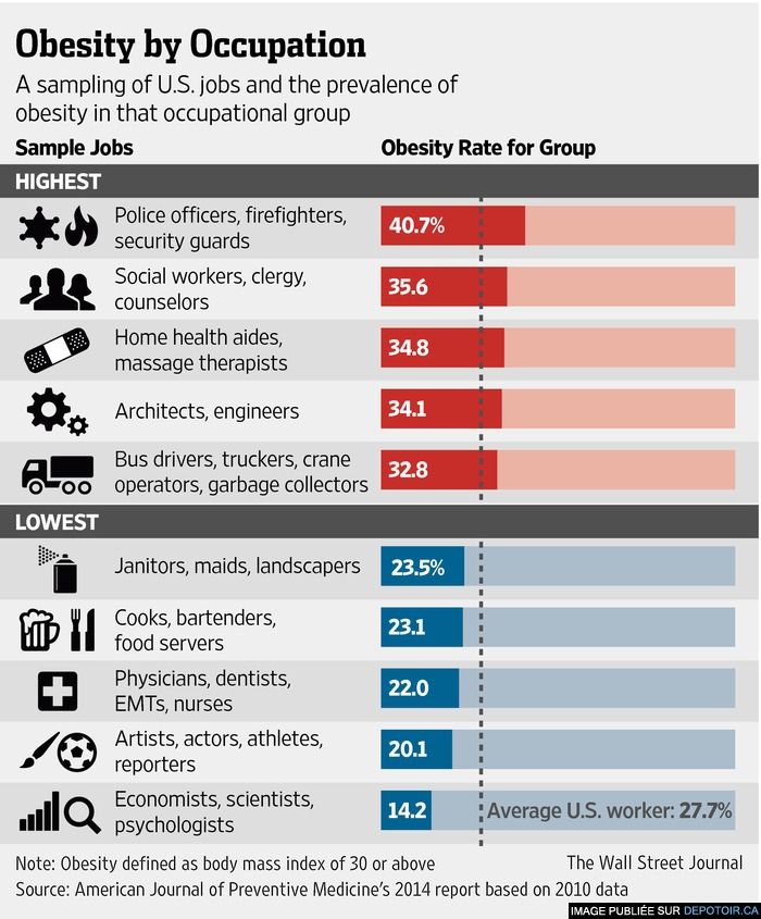 Les chiffres surprenants de l'obésité par profession
