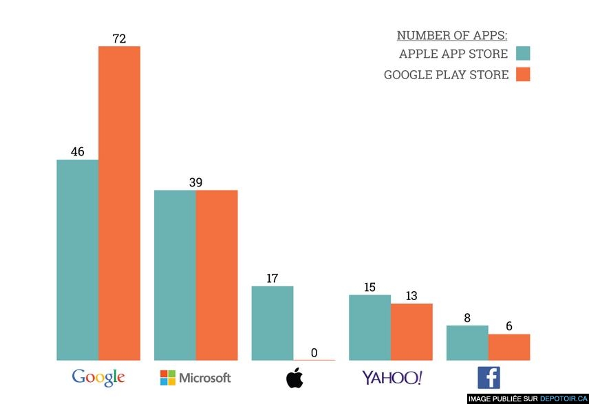 High Tech Giants And Their Apps