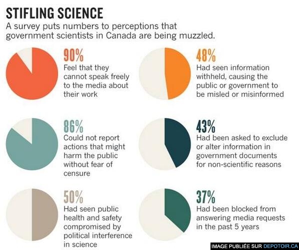 Les scientifiques canadiens sous Harper