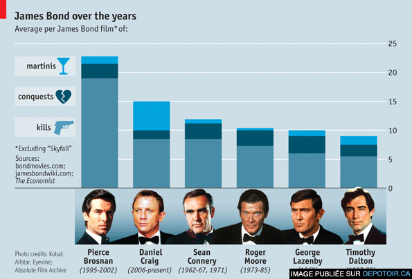 Statistiques des James Bond