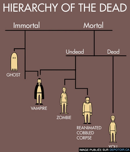 Hierarchie Des morts
