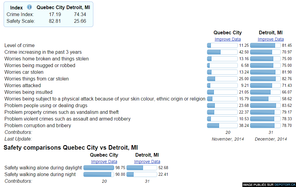 Crime chart comparison Quebec City vs Detroit