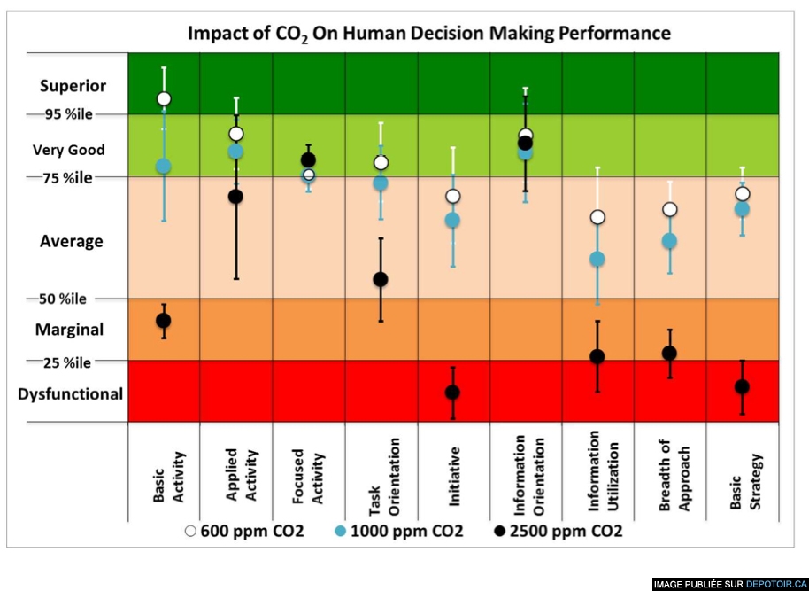 High Indoor CO2 Levels Impair Decision-Making Performance