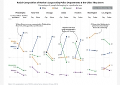 Police Forces Skew White in Largest U.S. Cities