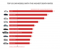 10 Cars Most Likely To Kill You