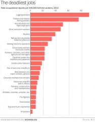 The 20 deadliest jobs in America
