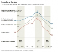 The Real Reason Richer People Marry