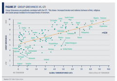 Levels of terrorism vs. tension and violence between ethnic, religious ans social groups