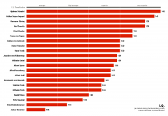 The IQ of f nazi leaders
