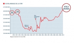 Achalandage de la STM