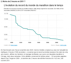 Moins de 2 heures en 2031 ?