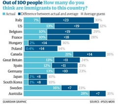 Out of 100 people how many do you think are immigrants to this country ?