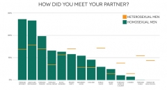 How did you meet your partner ?