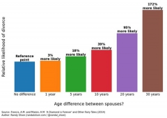 Marriages Have The Best Chance Of Surviving With This Age Difference