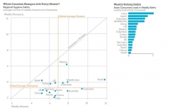 Global Bathing Habits