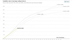 The Divorce Surge Is Over, but the Myth Lives On