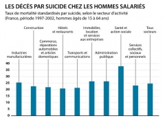 Les décès par suicide chez les salariés