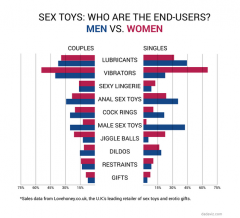 Men Buy Dildos At A Higher Rate Than Women