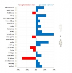 Personality Traits By Orientation