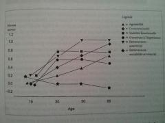 Niveau moyen des changements de caractéristiques de personnalité à travers différentes période de la vie