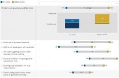 Major Gaps Between the Public, Scientists on Key Issues