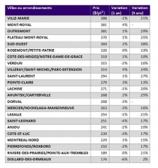 Prix médian des copropriétés au pied carré sur l’île de Montréal