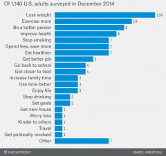 Most Common New Year's Resolutions
