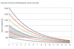 VALEUR D’UN ÉLECTROMÉNAGER SELON SON ÂGE