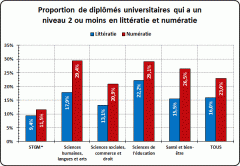 Proportion de diplômés universitaires qui a un niveau 2 ou moins en littératie et numératie