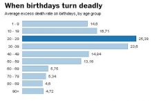 Vous avez plus de chance de mourir le jour de votre anniversaire