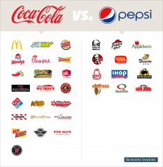 See Which Major Restaurants Serve Coca-Cola Vs. Pepsi