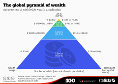 Global adult pyramid of wealth