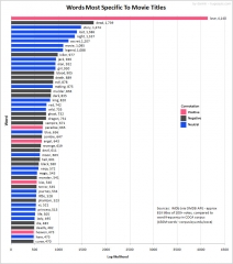Words Most Specific To Movie Titles