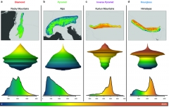 Mountain ranges have four distinct shapes