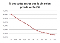 Du vin pour les riches, des taxes pour les pauvres