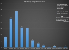 My Pizza delivery tip frequency distribution for a sample size of 1,031 deliveries