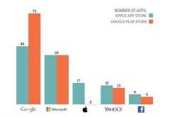 High Tech Giants And Their Apps