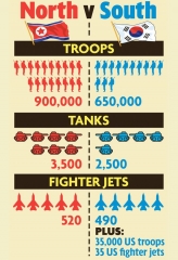 North Korea Vs. South Korea