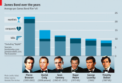 Statistiques des James Bond