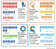 Statut social des candidats des 4 principaux partis parlementaristes