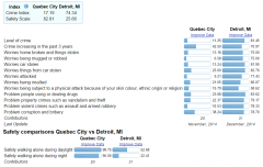 Crime chart comparison Quebec City vs Detroit
