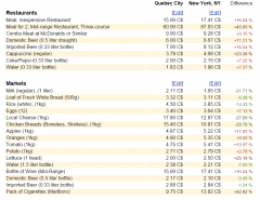 Cost of living comparison QC City vs New York