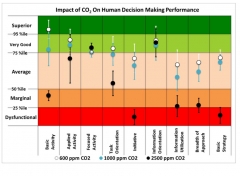 High Indoor CO2 Levels Impair Decision-Making Performance